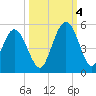 Little Talbot Island tide chart for Tuesday, October 4, 2022