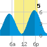 Little Talbot Island tide chart for Wednesday, October 5, 2022