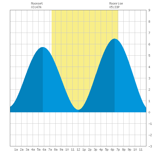 Little Talbot Island tide chart for Thursday, October 6, 2022