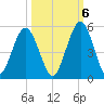 Little Talbot Island tide chart for Thursday, October 6, 2022