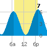 Little Talbot Island tide chart for Friday, October 7, 2022