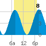 Little Talbot Island tide chart for Saturday, October 8, 2022