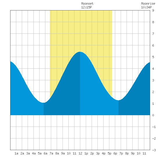 Little Talbot Island tide chart for Monday, November 14, 2022