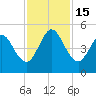 Little Talbot Island tide chart for Tuesday, November 15, 2022