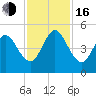 Little Talbot Island tide chart for Wednesday, November 16, 2022