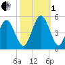 Little Talbot Island tide chart for Tuesday, November 1, 2022