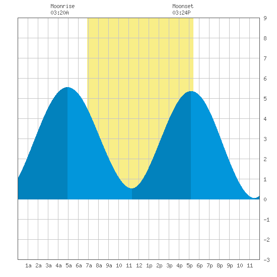 Little Talbot Island tide chart for Sunday, November 20, 2022