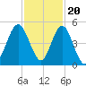 Little Talbot Island tide chart for Sunday, November 20, 2022