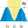 Little Talbot Island tide chart for Monday, November 21, 2022
