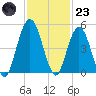 Little Talbot Island tide chart for Wednesday, November 23, 2022