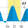 Little Talbot Island tide chart for Sunday, November 27, 2022