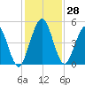 Little Talbot Island tide chart for Monday, November 28, 2022