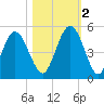 Little Talbot Island tide chart for Wednesday, November 2, 2022