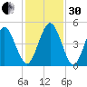 Little Talbot Island tide chart for Wednesday, November 30, 2022