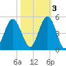 Little Talbot Island tide chart for Thursday, November 3, 2022