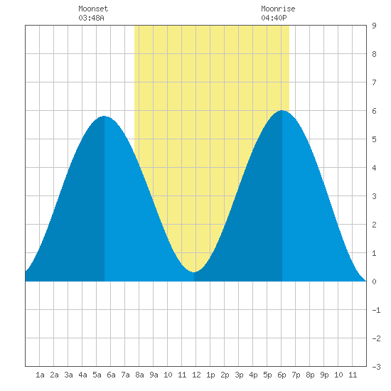 Little Talbot Island tide chart for Friday, November 4, 2022