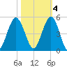 Little Talbot Island tide chart for Friday, November 4, 2022