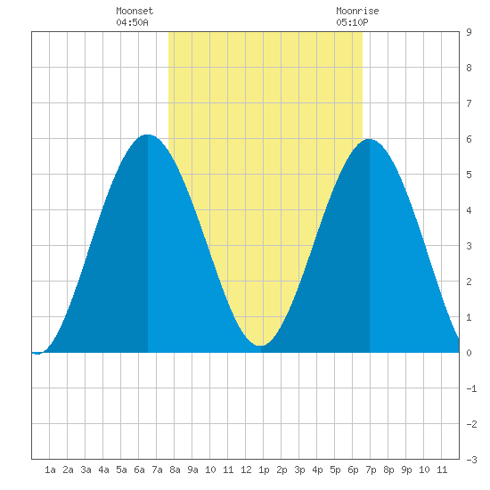 Little Talbot Island tide chart for Saturday, November 5, 2022