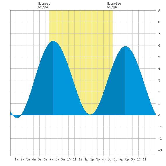 Little Talbot Island tide chart for Sunday, November 6, 2022
