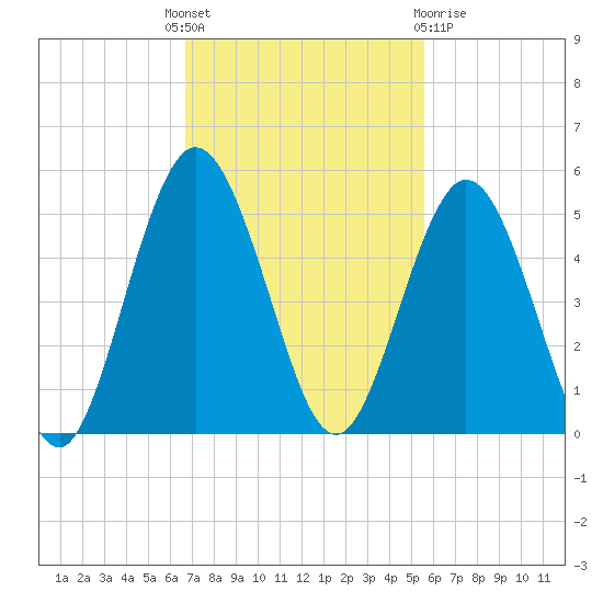 Little Talbot Island tide chart for Monday, November 7, 2022