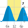 Little Talbot Island tide chart for Monday, November 7, 2022