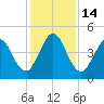 Little Talbot Island tide chart for Wednesday, December 14, 2022