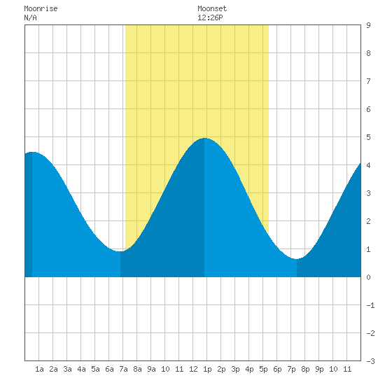 Little Talbot Island tide chart for Thursday, December 15, 2022