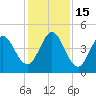 Little Talbot Island tide chart for Thursday, December 15, 2022
