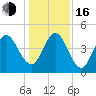 Little Talbot Island tide chart for Friday, December 16, 2022