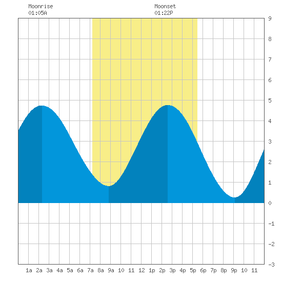 Little Talbot Island tide chart for Saturday, December 17, 2022