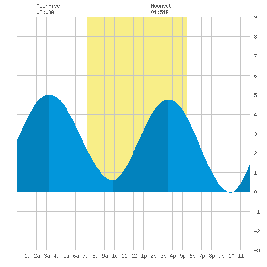 Little Talbot Island tide chart for Sunday, December 18, 2022