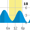 Little Talbot Island tide chart for Sunday, December 18, 2022