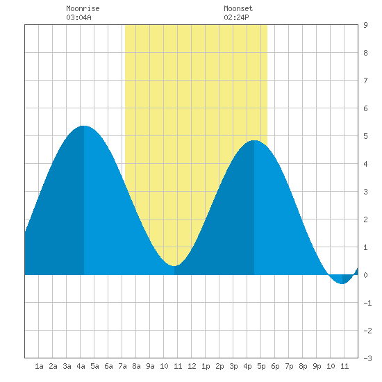 Little Talbot Island tide chart for Monday, December 19, 2022