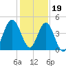 Little Talbot Island tide chart for Monday, December 19, 2022