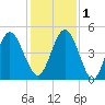 Little Talbot Island tide chart for Thursday, December 1, 2022