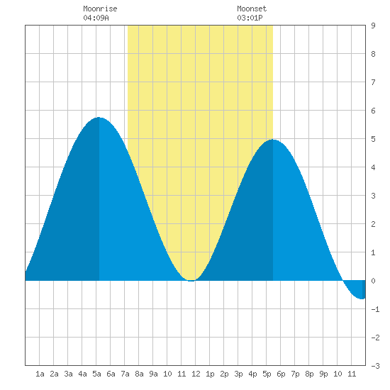 Little Talbot Island tide chart for Tuesday, December 20, 2022