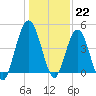 Little Talbot Island tide chart for Thursday, December 22, 2022