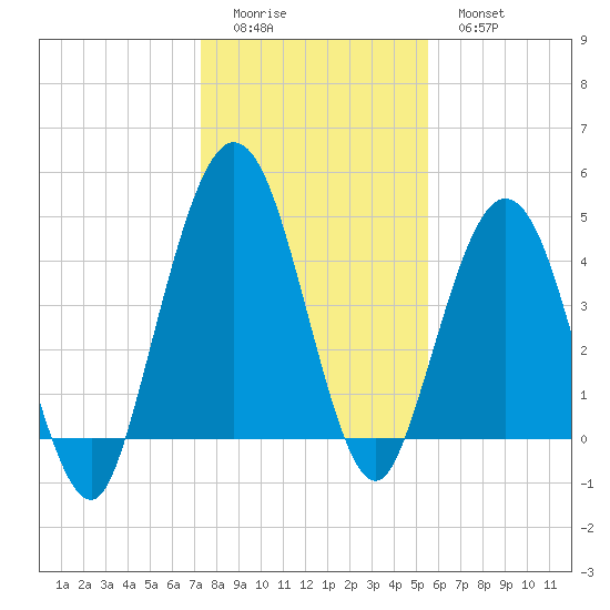 Little Talbot Island tide chart for Saturday, December 24, 2022