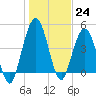 Little Talbot Island tide chart for Saturday, December 24, 2022