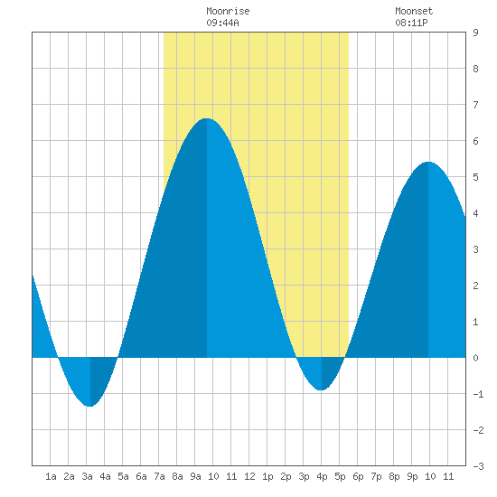 Little Talbot Island tide chart for Sunday, December 25, 2022