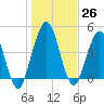 Little Talbot Island tide chart for Monday, December 26, 2022