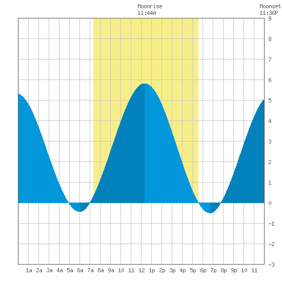 Little Talbot Island tide chart for Wednesday, December 28, 2022