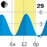 Little Talbot Island tide chart for Thursday, December 29, 2022