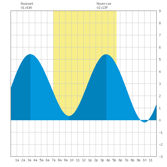 Little Talbot Island tide chart for Friday, December 2, 2022