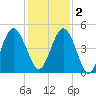 Little Talbot Island tide chart for Friday, December 2, 2022