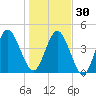 Little Talbot Island tide chart for Friday, December 30, 2022