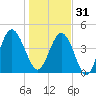 Little Talbot Island tide chart for Saturday, December 31, 2022