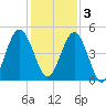 Little Talbot Island tide chart for Saturday, December 3, 2022