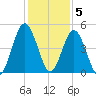 Little Talbot Island tide chart for Monday, December 5, 2022
