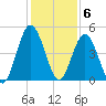 Little Talbot Island tide chart for Tuesday, December 6, 2022